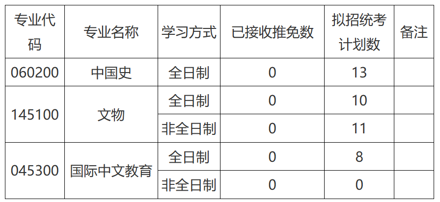 河南科技大学人文学院2026年考研招生人数