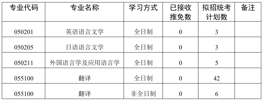 河南科技大学外国语学院2026年考研招生人数