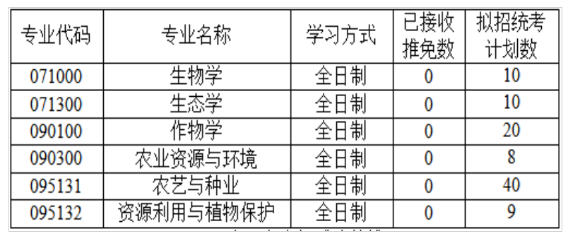 河南科技大学农学院2026年考研招生人数