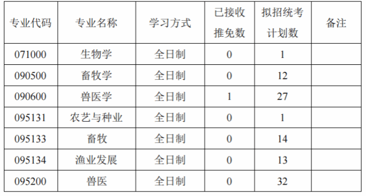 河南科技大学动物科技学院2026年考研招生人数