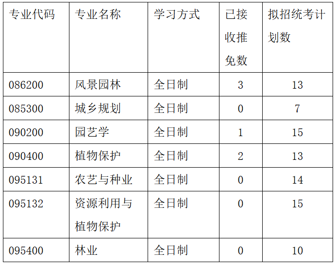 河南科技大学园艺与植物保护学院2026年考研招生人数