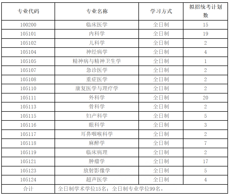 河南科技大学临床医学院2026年考研招生人数