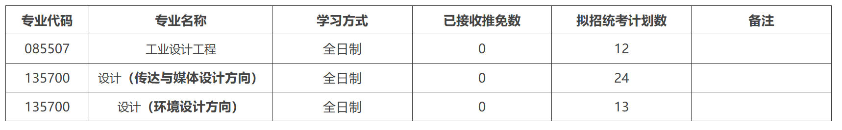 河南科技大学艺术与设计学院2026年考研招生人数