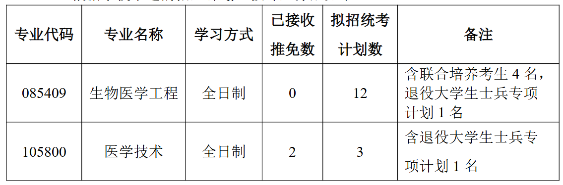 河南科技大学医学技术与工程学院2026年考研招生人数