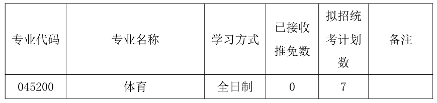 河南科技大学体育学院2026年考研招生人数