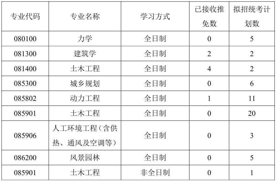 河南科技大学土木建筑学院2026年考研招生人数
