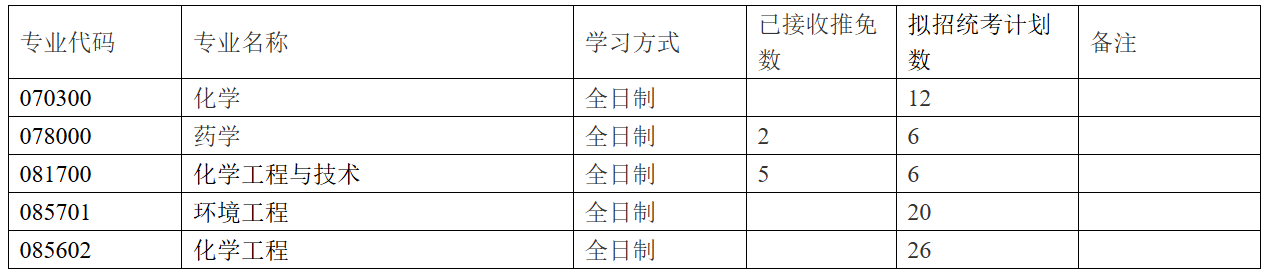 河南科技大学化学化工学院2026年考研招生人数