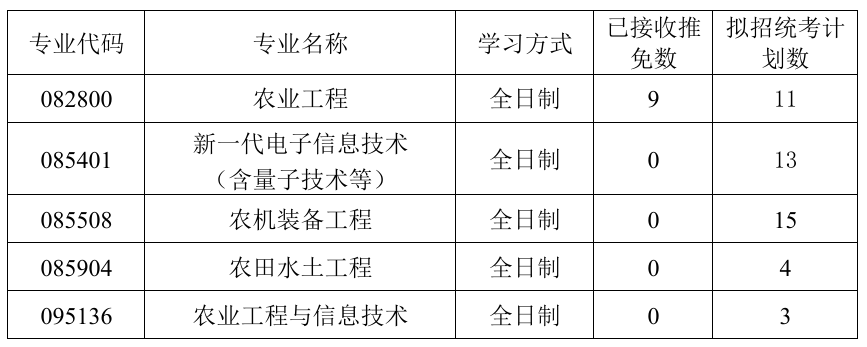 河南科技大学农业装备工程学院2026年考研招生人数