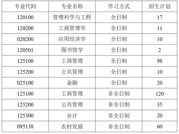 河南科技大学商学院2026年考研招生人数