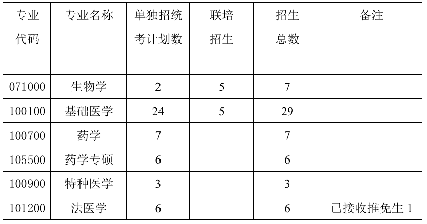 河南科技大学基础医学与法医学院2026年考研招生人数