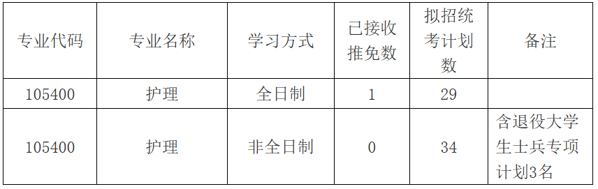河南科技大学护理学院2026年考研招生人数