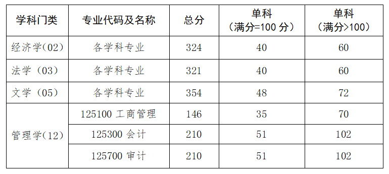 广东金融学院2026年硕士研究生招生复试分数线