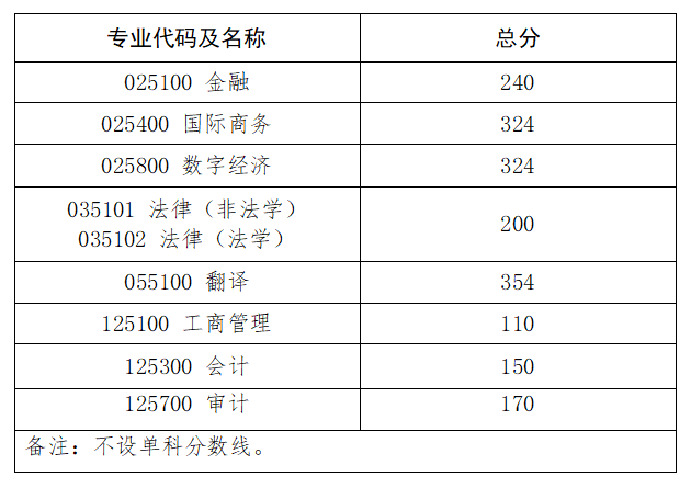广东金融学院2026年硕士研究生招生复试分数线