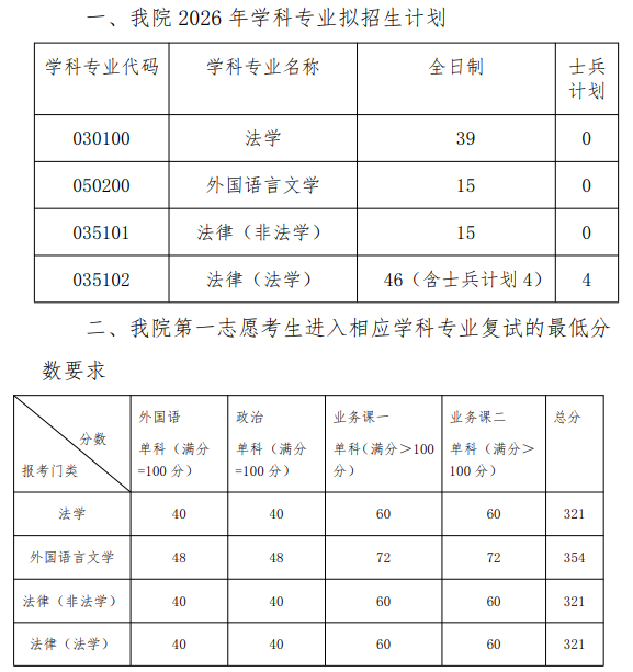 北方工业大学文法学院2026年考研复试分数线