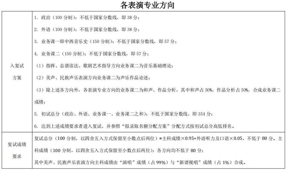 中央音乐学院各表演专业方向2026年考研复试分数线