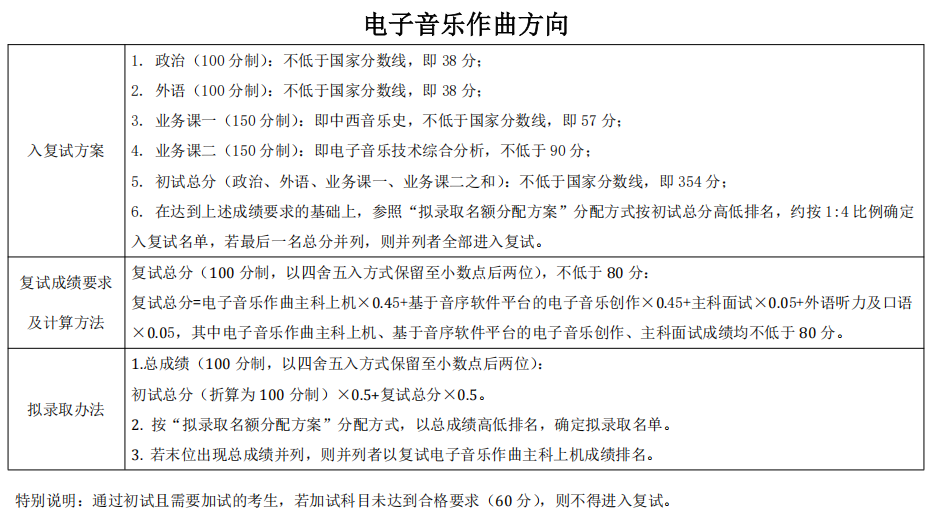 中央音乐学院电子音乐作曲方向2026年考研复试分数线