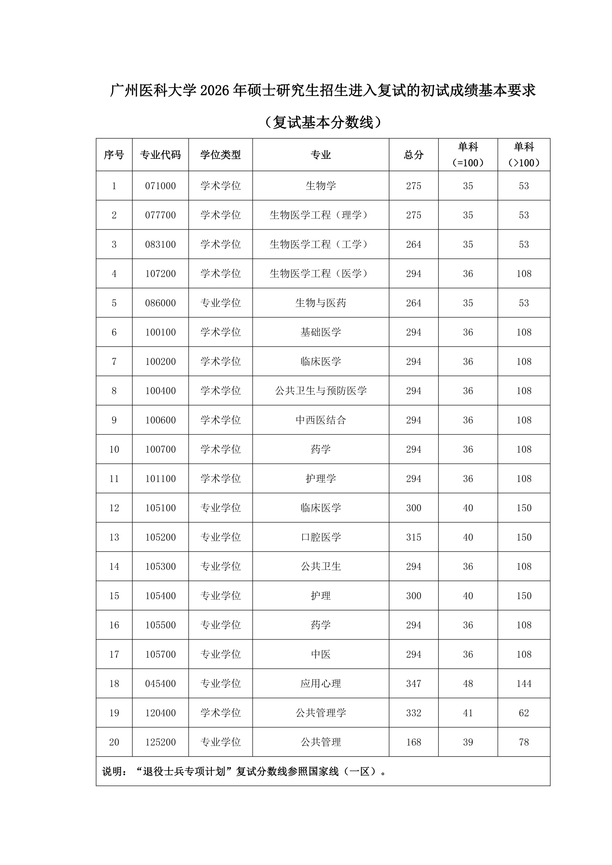 广州医科大学2026年硕士研究生复试分数线