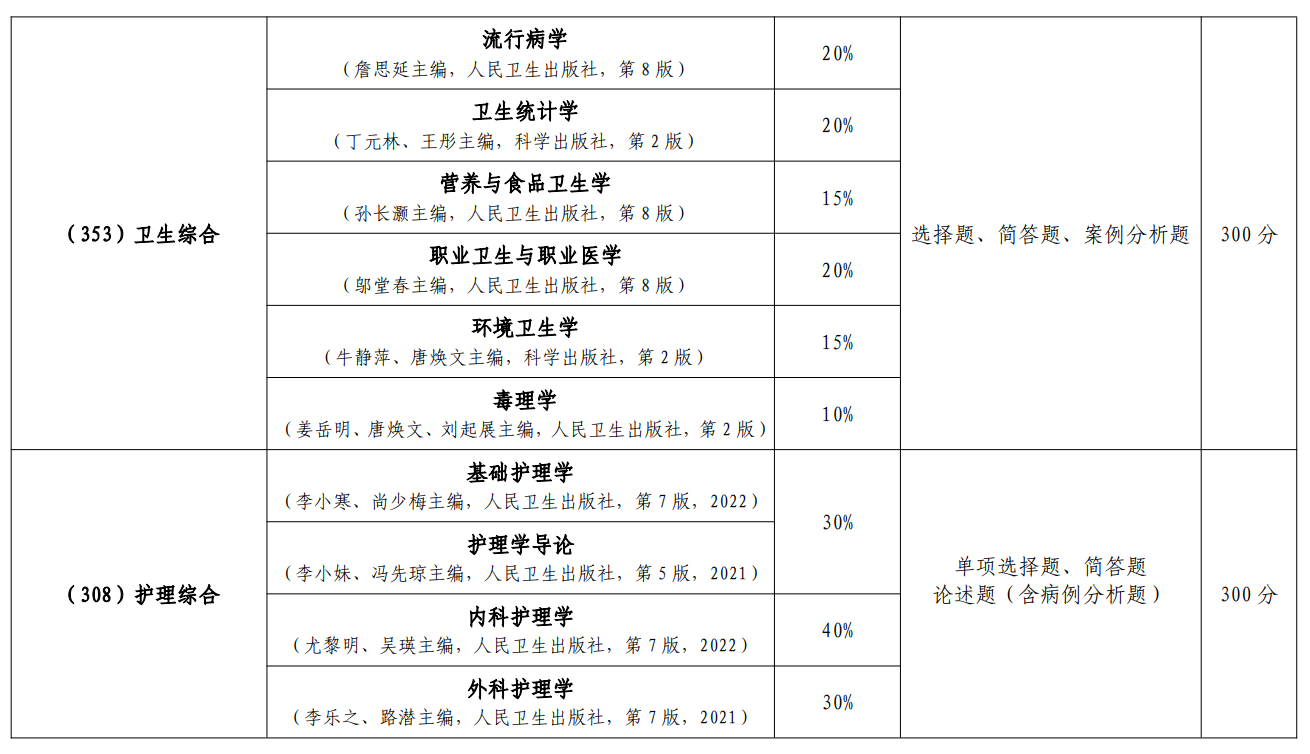 广东医科大学2026年硕士研究生入学考试初试自命题科目考试大纲