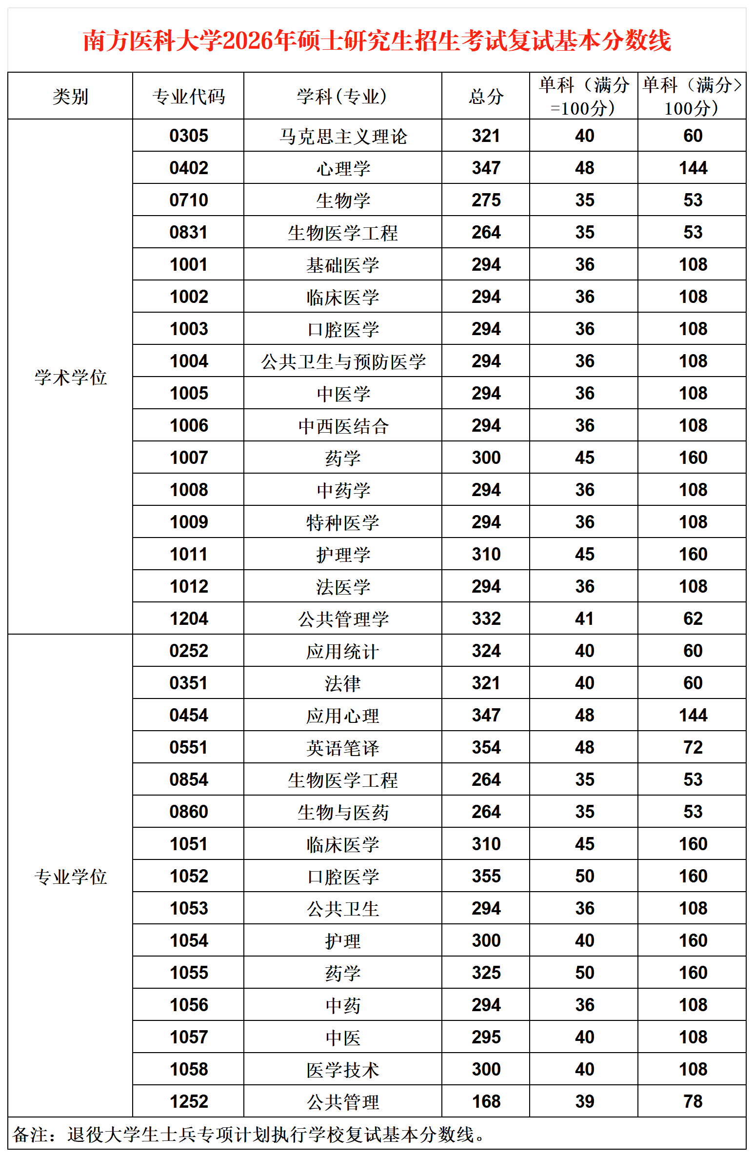南方医科大学2026年硕士研究生招生考试复试基本分数线