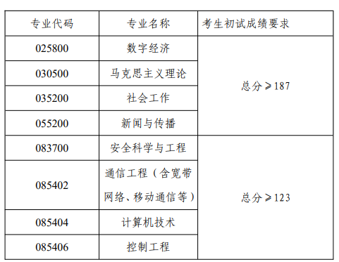 青岛理工大学2026年硕士研究生复试录取工作方案