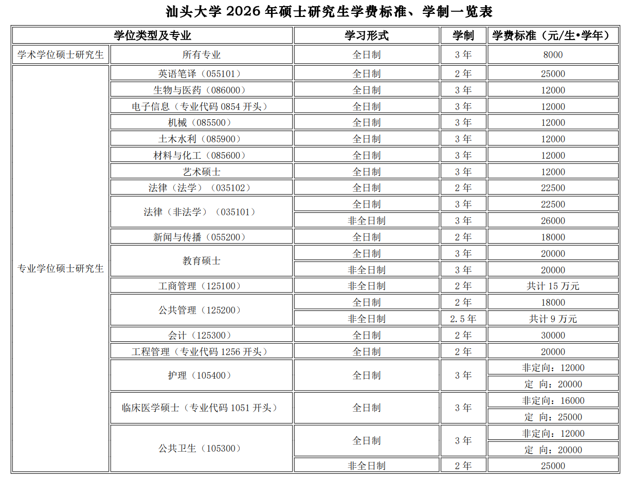 汕头大学2026年硕士研究生学费标准及奖助政策