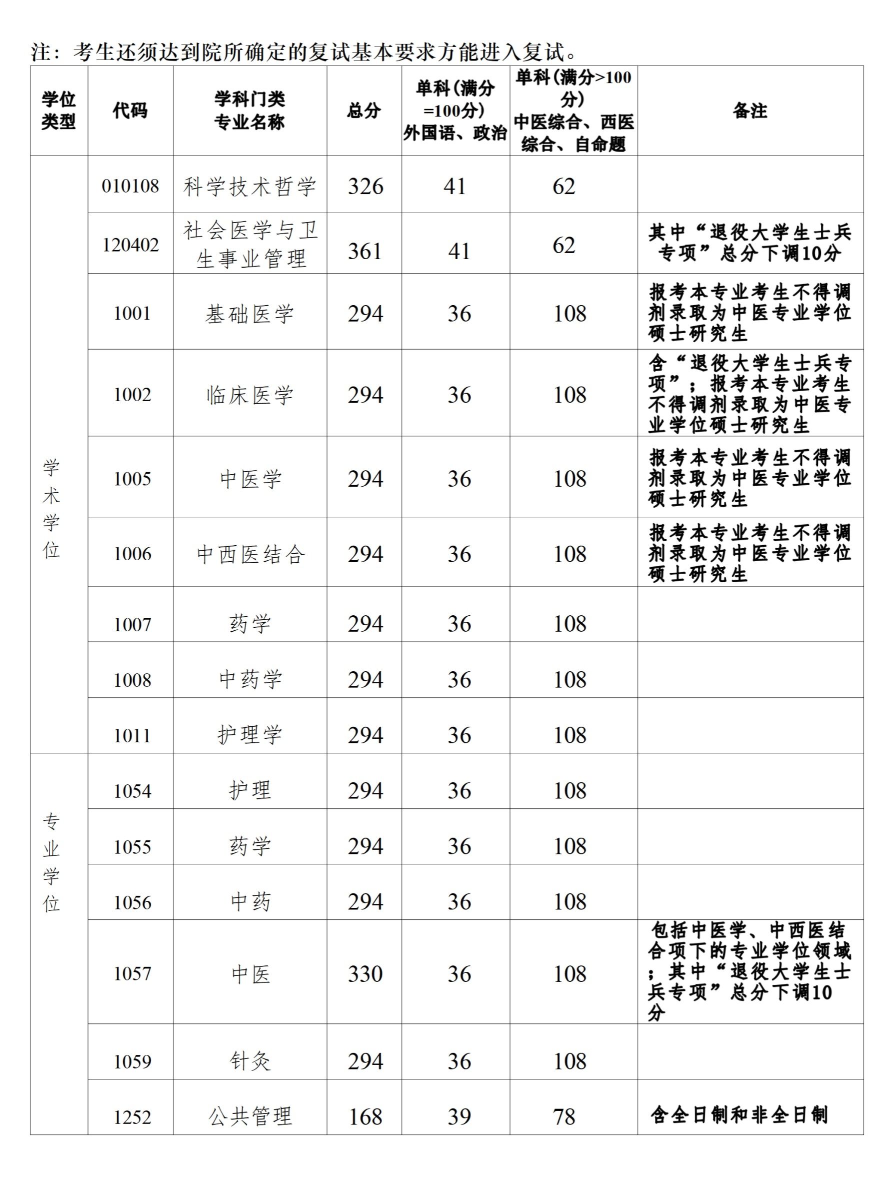 广州中医药大学2026年硕士研究生复试分数