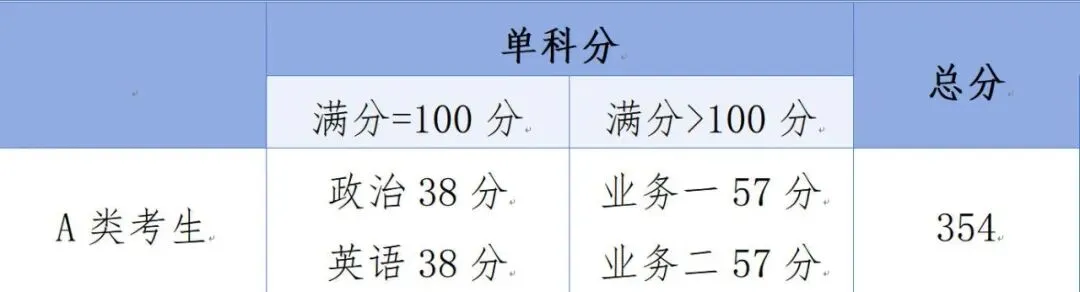 星海音乐学院2026年硕士研究生招生考试复试分数线