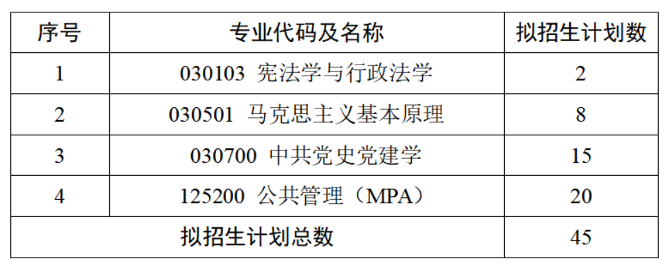 中共湖北省委党校2026年硕士研究生招生复试录取办法