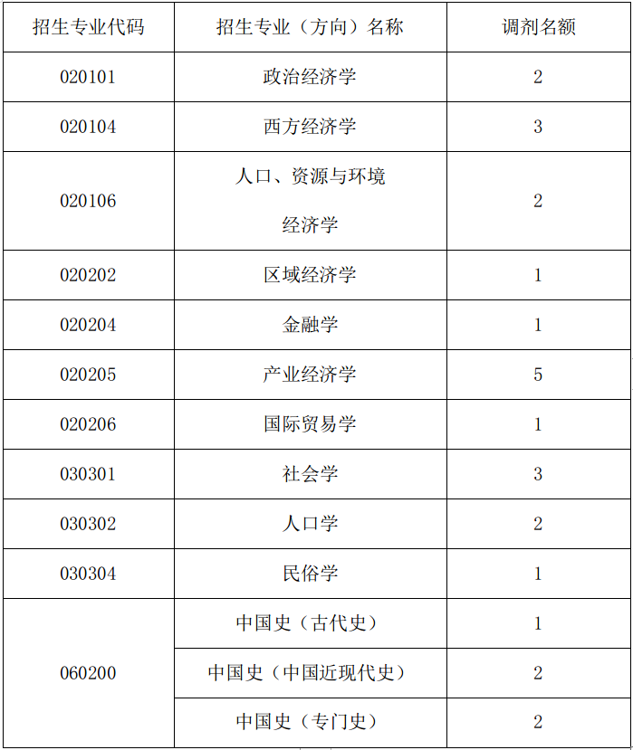 广东省社会科学院2026年硕士研究生招生调剂工作办法