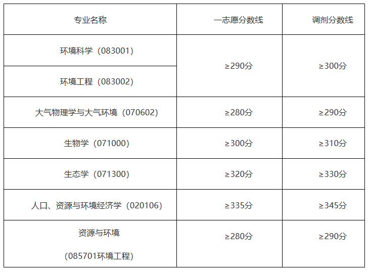 中国环境科学研究院2026年硕士研究生招生复试录取工作方案