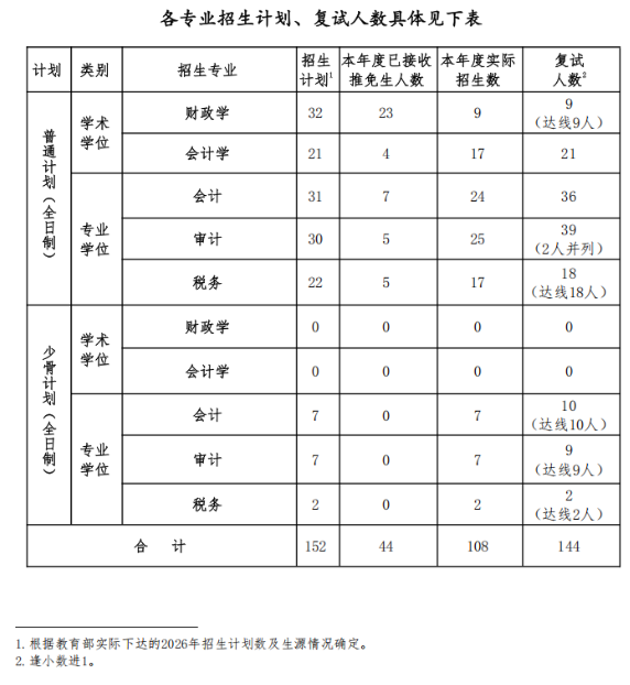 财政部中国财政科学研究院2026年招收攻读硕士学位研究生复试及录取工作办法
