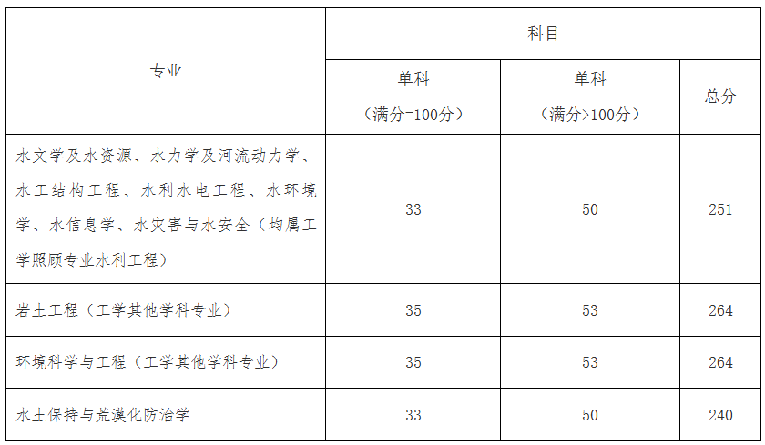 中国水利水电科学研究院2026年硕士研究生招生复试录取工作方案