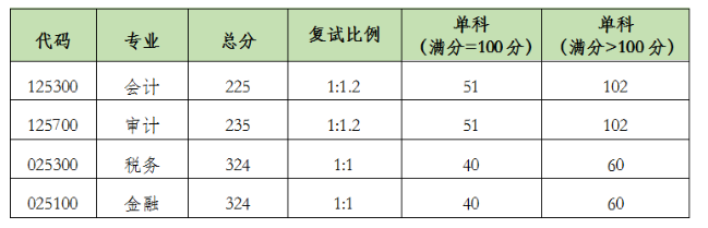 北京国家会计学院2026年硕士研究生入学复试录取工作方案