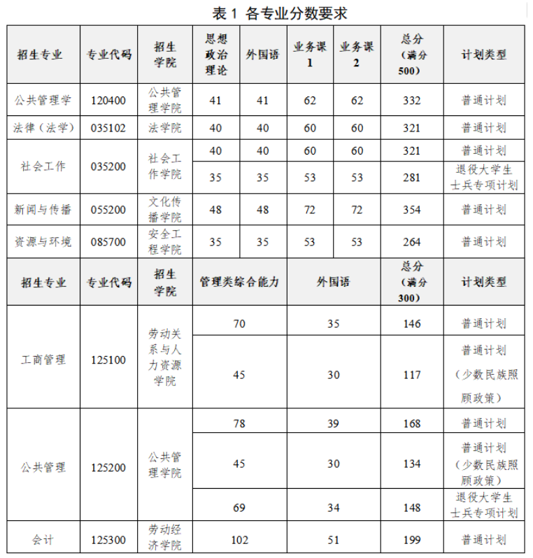 中国劳动关系学院2026年硕士研究生招生考试复试录取办法
