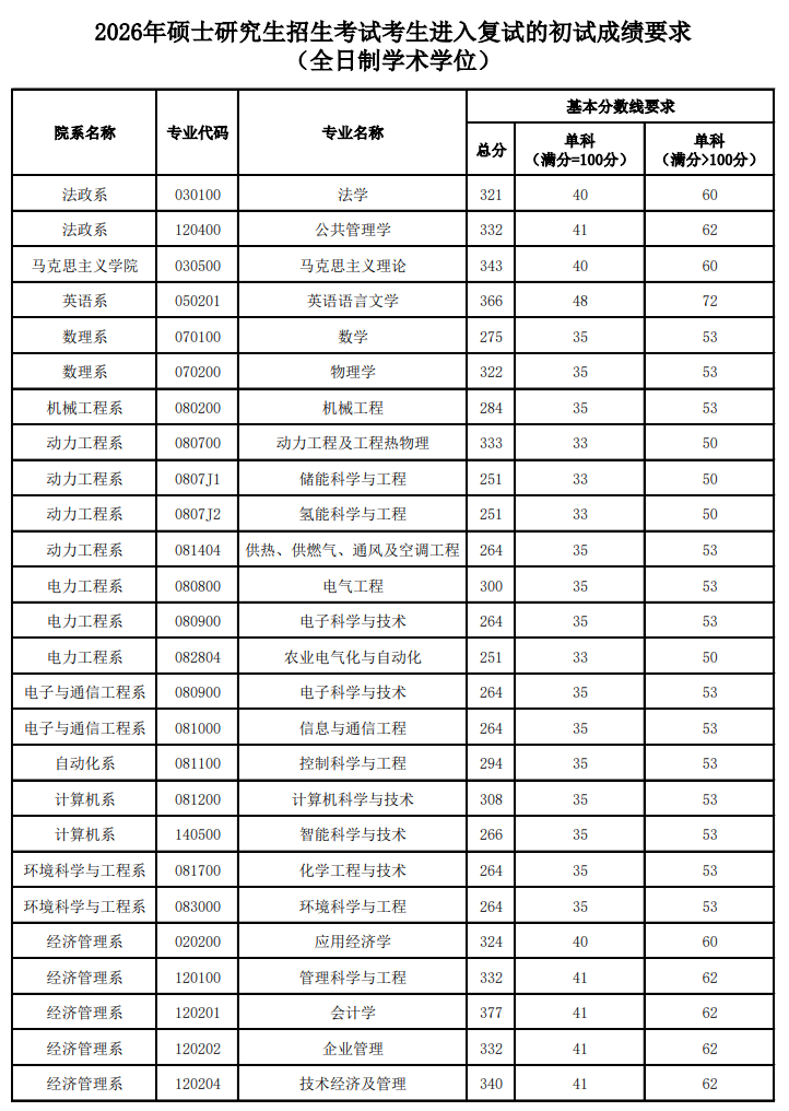 华北电力大学(保定)2026年硕士研究生基本分数线