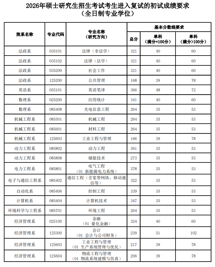 华北电力大学(保定)2026年硕士研究生基本分数线