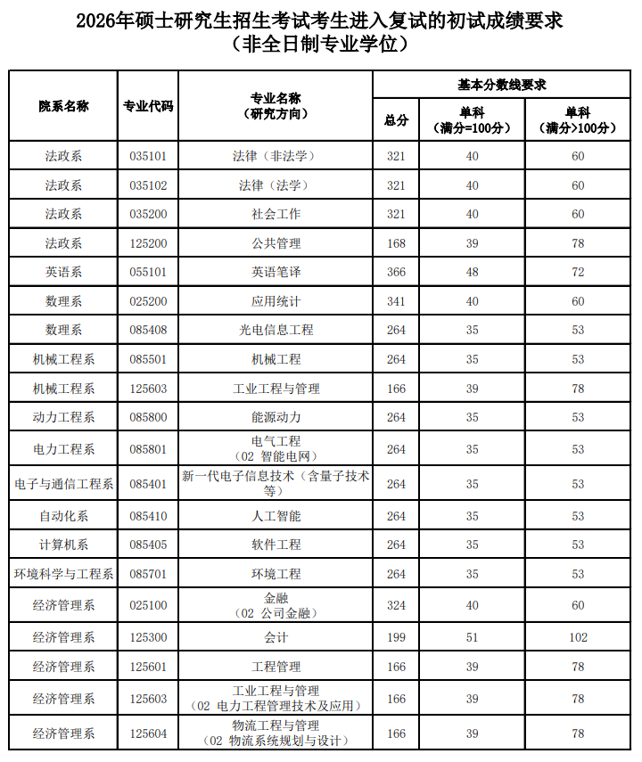 华北电力大学(保定)2026年硕士研究生基本分数线
