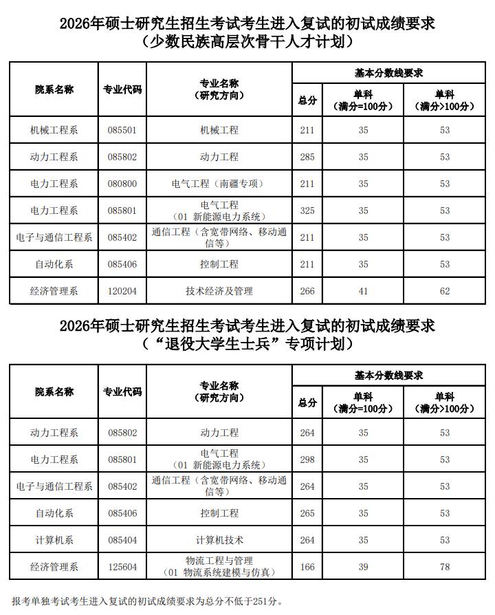 华北电力大学(保定)2026年硕士研究生基本分数线