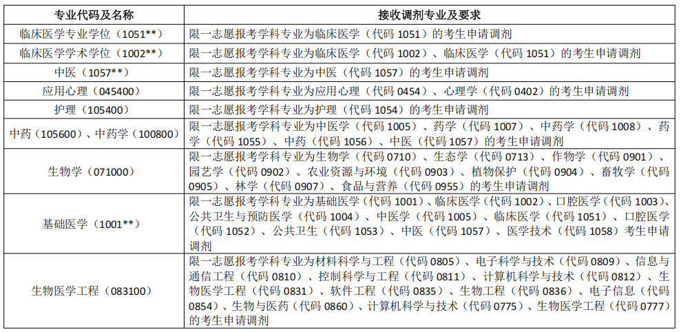 承德医学院2026年硕士研究生招生考试调剂公告