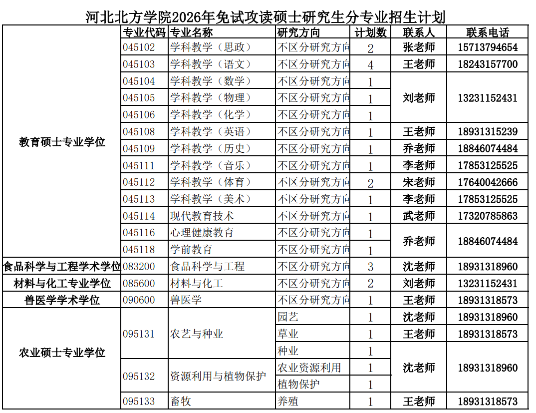 河北北方学院接收推免硕士研究生专业目录