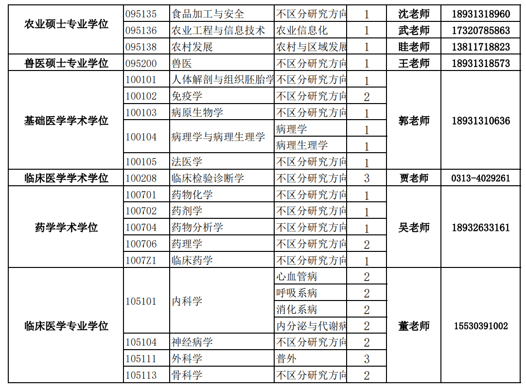 河北北方学院接收推免硕士研究生专业目录