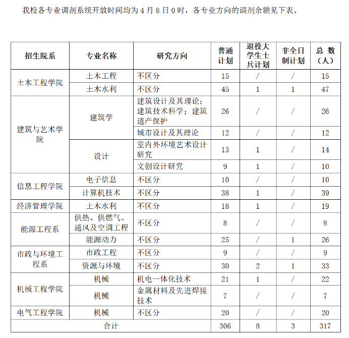 河北建筑工程学院2026年硕士研究生招生调剂系统开放公告