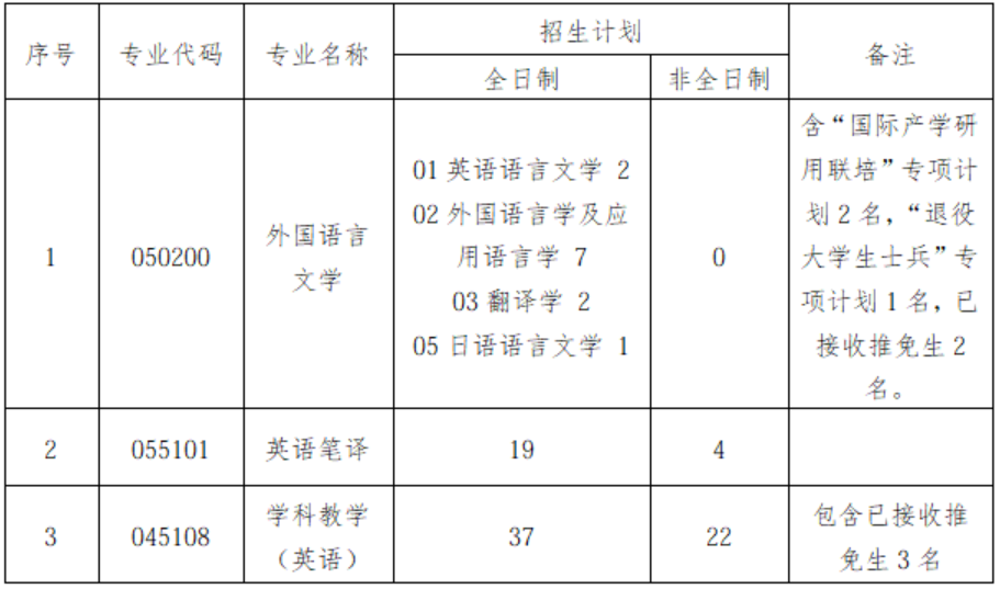 湖南科技大学外国语学院2026年硕士研究生招生计划