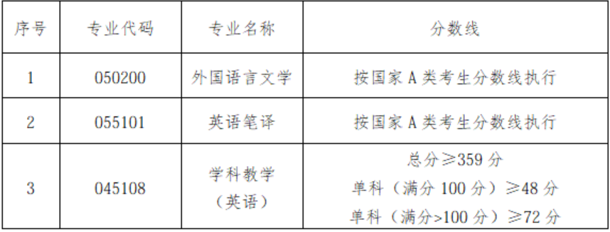 湖南科技大学外国语学院 2026 年硕士研究生复试分数线