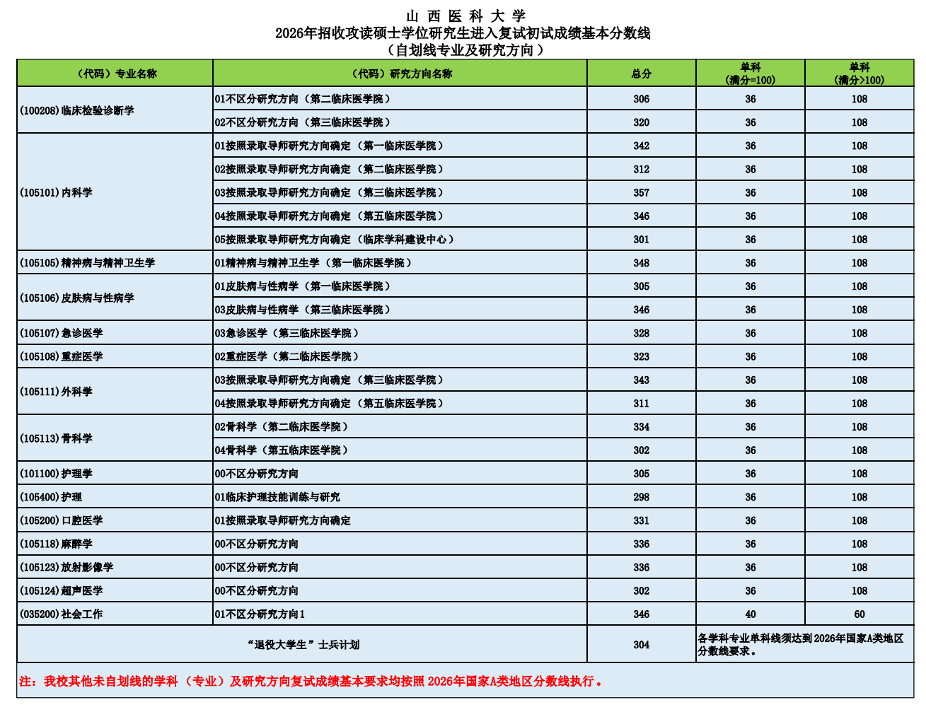 山西医科大学2026年招收攻读硕士学位研究生进入复试初试成绩基本分数线