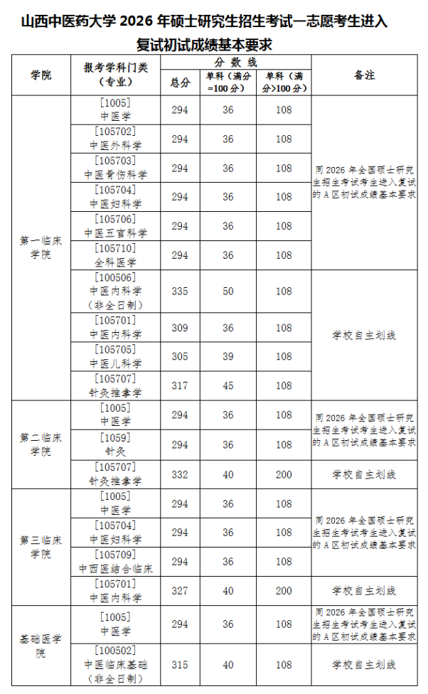 山西中医药大学2026年硕士研究所考研分数线