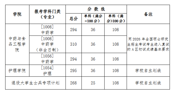 山西中医药大学2026年硕士研究所考研分数线