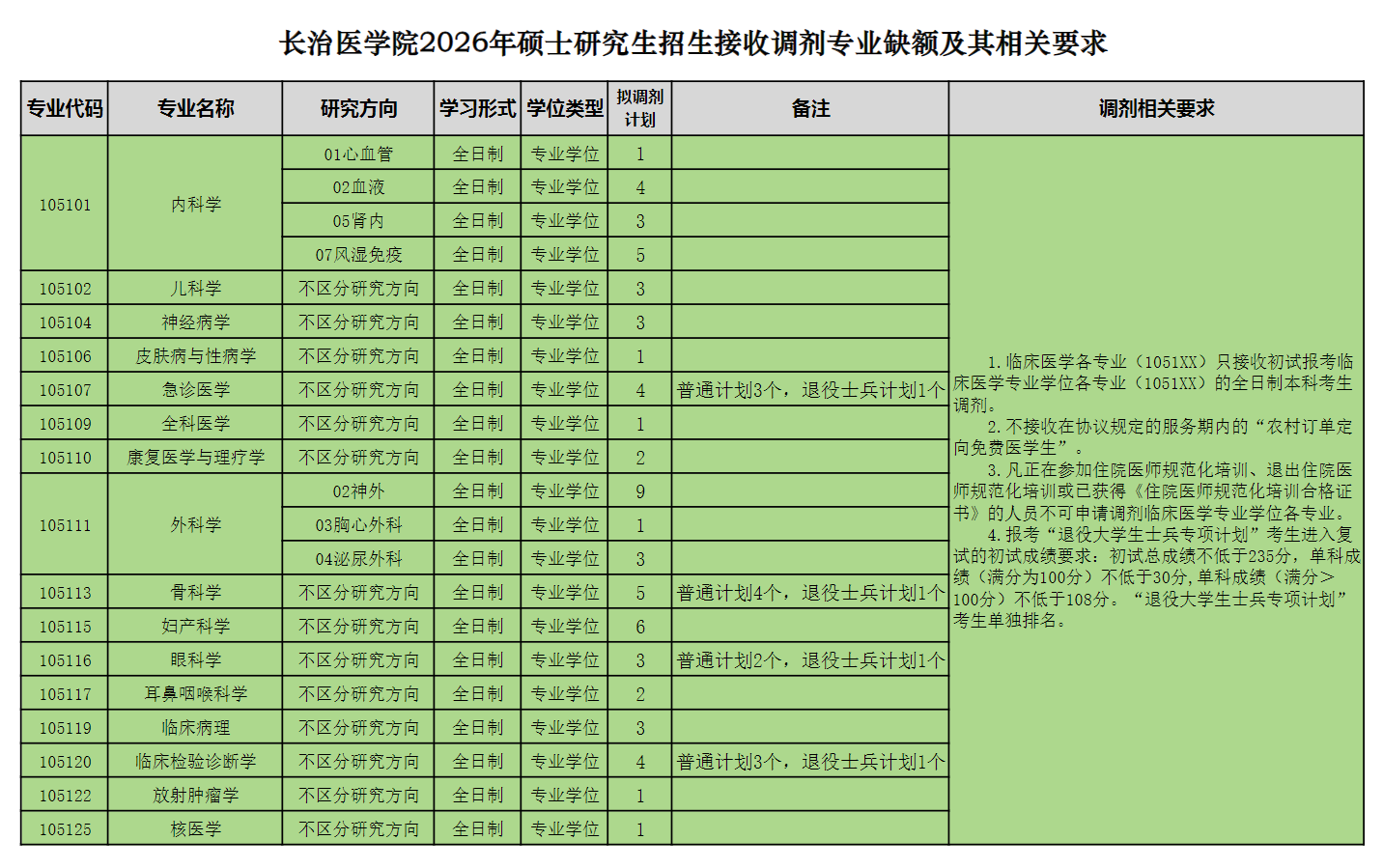 长治医学院2026年硕士研究生招生调剂公告(一)