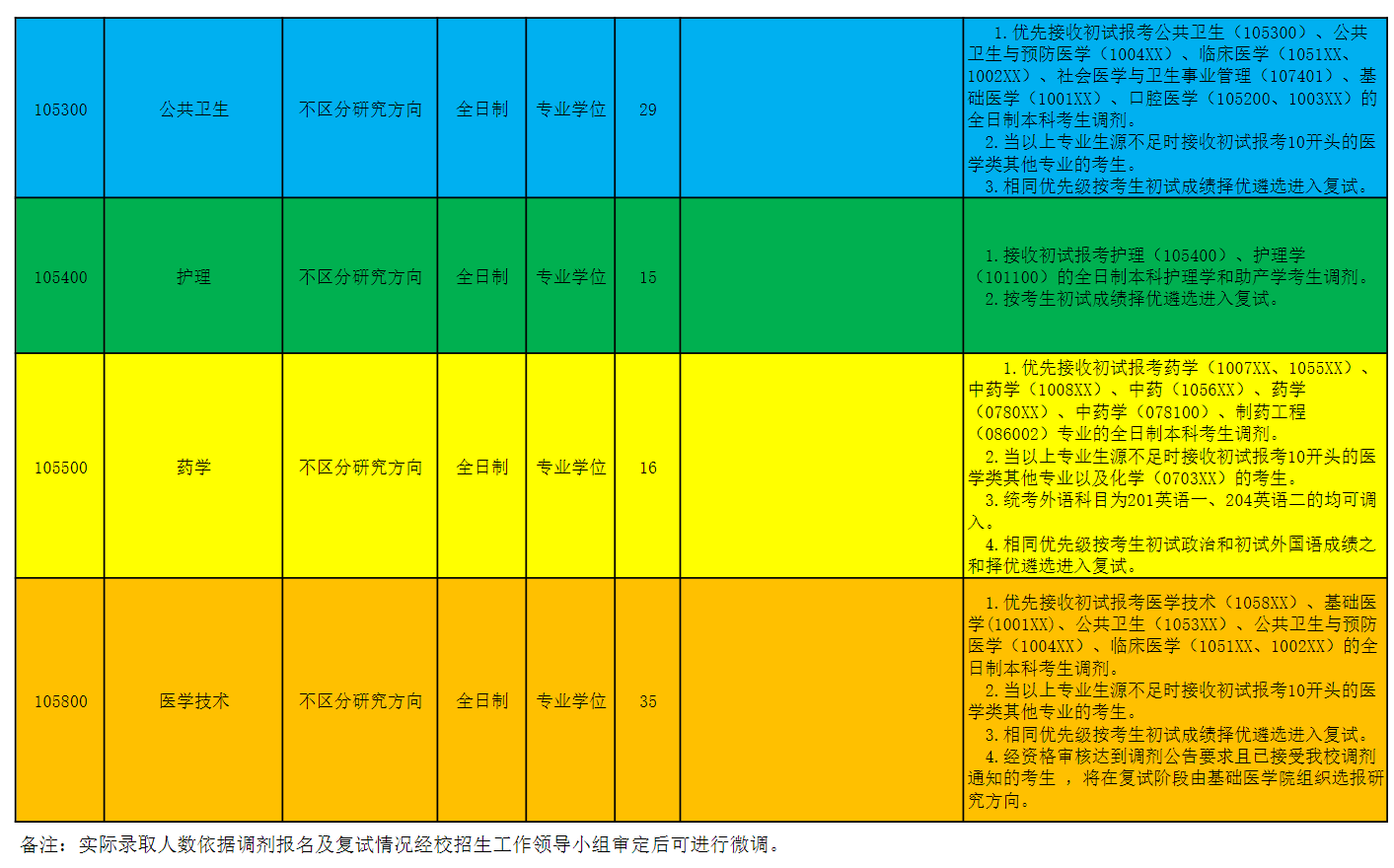 长治医学院2026年硕士研究生招生调剂公告(一)
