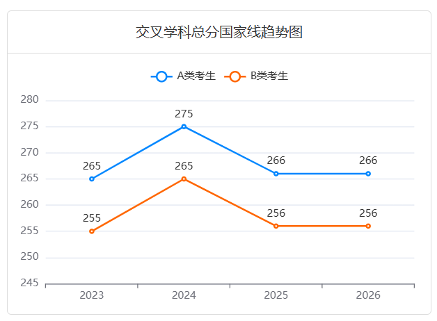 近五年
(1405J1)低空技术与工程考研国家线趋势图